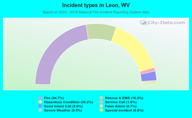 Incident types in Leon, WV