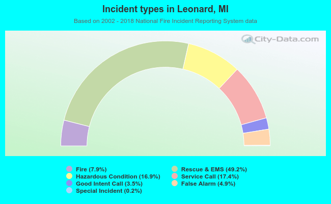 Incident types in Leonard, MI