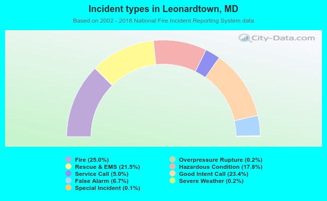 Incident types in Leonardtown, MD