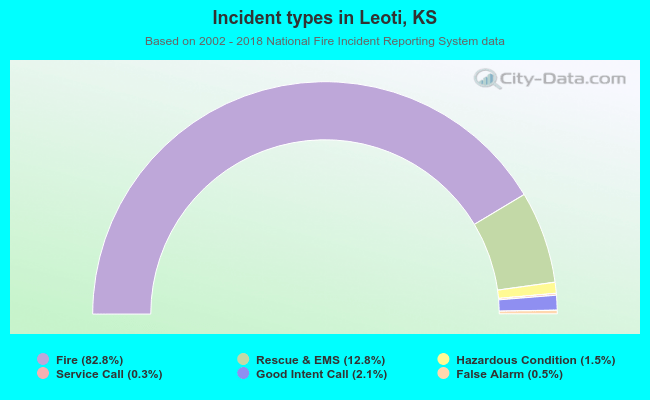Incident types in Leoti, KS
