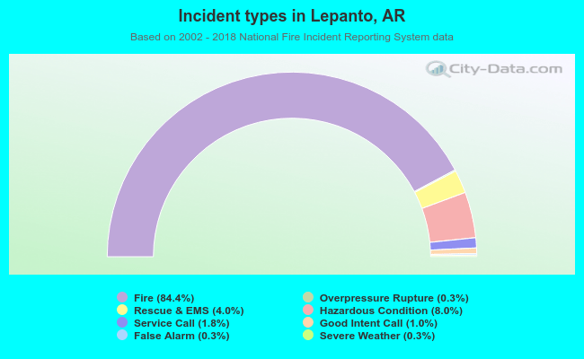 Incident types in Lepanto, AR