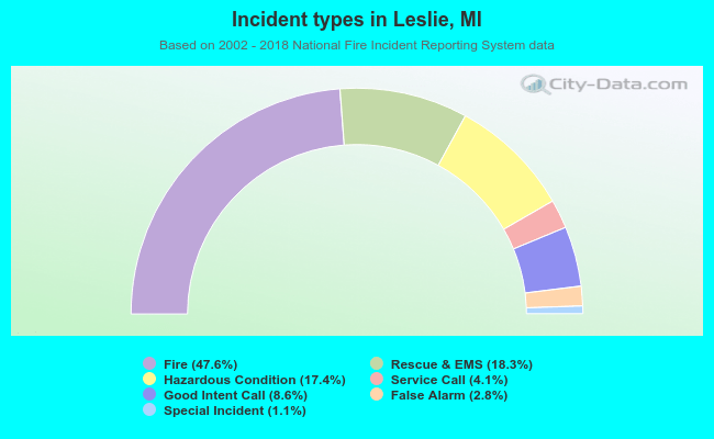Incident types in Leslie, MI