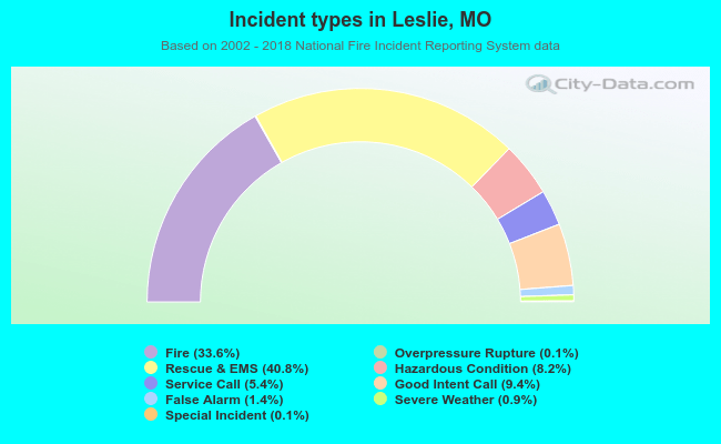 Incident types in Leslie, MO