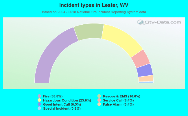 Incident types in Lester, WV