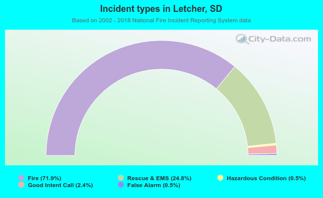 Incident types in Letcher, SD