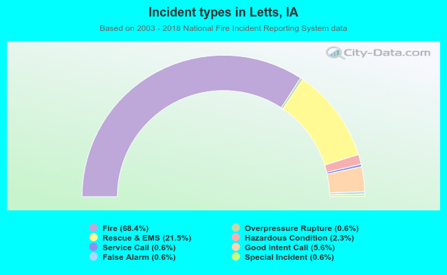 Incident types in Letts, IA