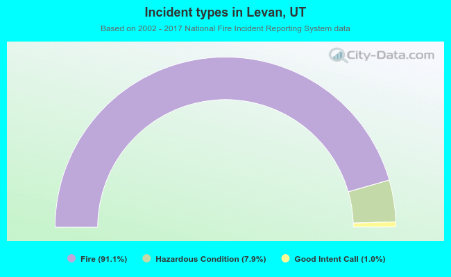Incident types in Levan, UT