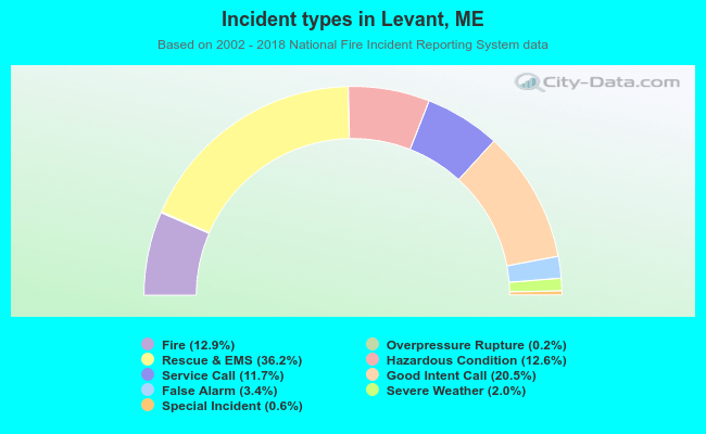 Incident types in Levant, ME