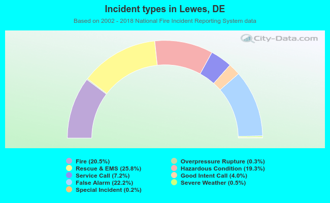 Incident types in Lewes, DE