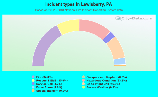 Incident types in Lewisberry, PA