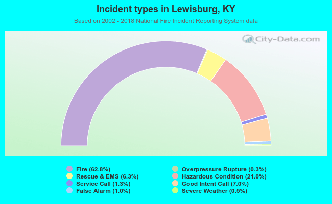 Incident types in Lewisburg, KY