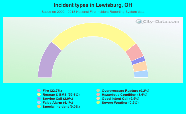 Incident types in Lewisburg, OH
