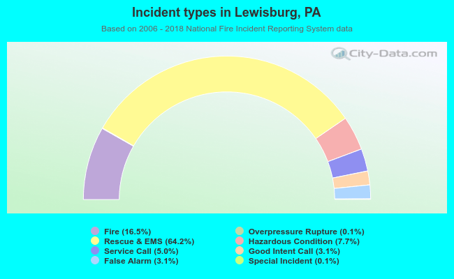 Incident types in Lewisburg, PA