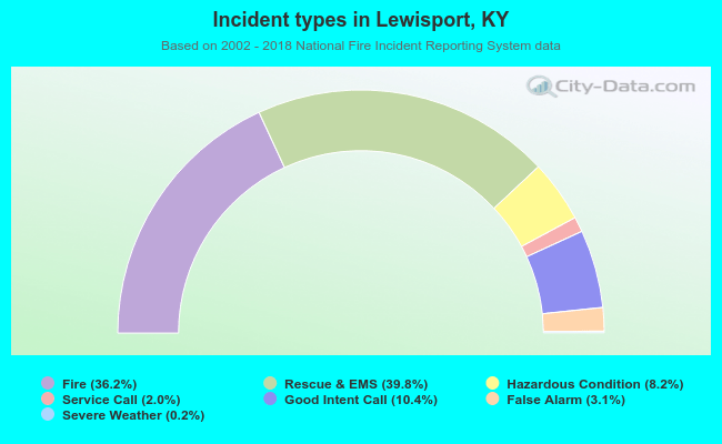 Incident types in Lewisport, KY