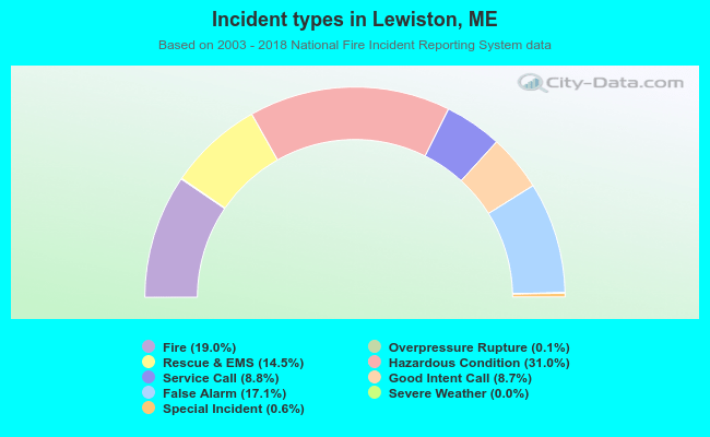 Incident types in Lewiston, ME