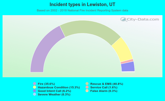 Incident types in Lewiston, UT