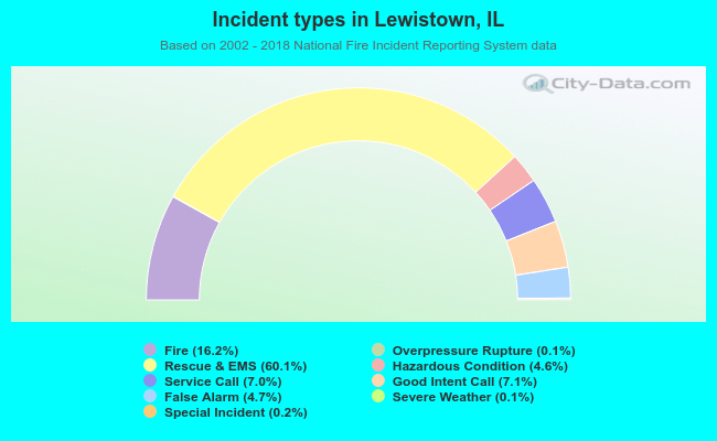 Incident types in Lewistown, IL