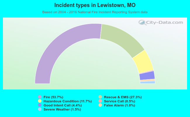 Incident types in Lewistown, MO