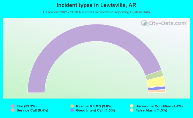 Incident types in Lewisville, AR
