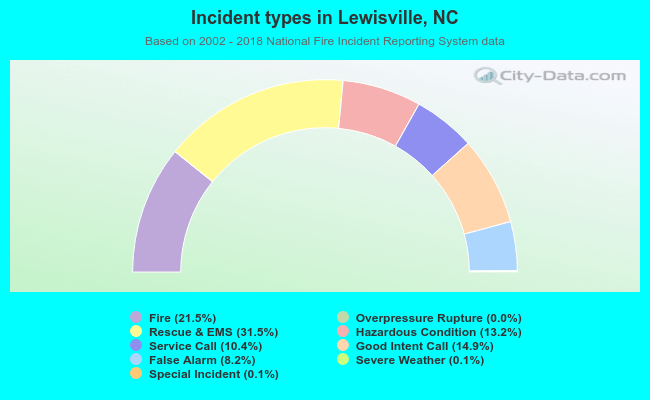 Incident types in Lewisville, NC
