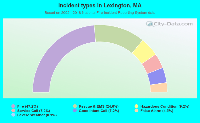 Incident types in Lexington, MA
