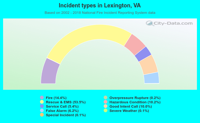 Incident types in Lexington, VA