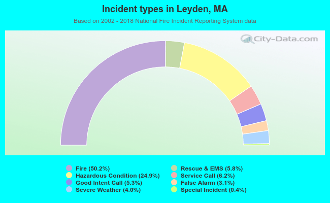 Incident types in Leyden, MA