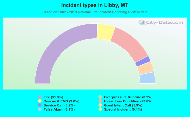 Incident types in Libby, MT