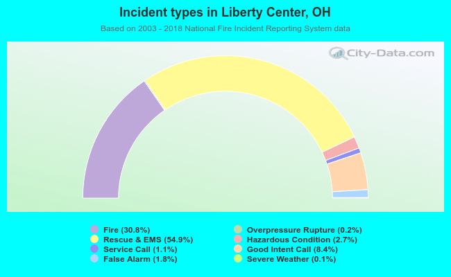 Incident types in Liberty Center, OH