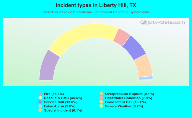 Incident types in Liberty Hill, TX