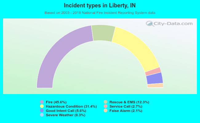 Incident types in Liberty, IN