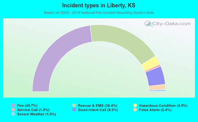Incident types in Liberty, KS