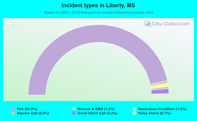 Incident types in Liberty, MS