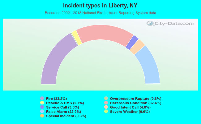 Incident types in Liberty, NY