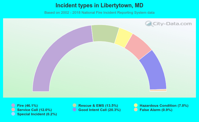 Incident types in Libertytown, MD