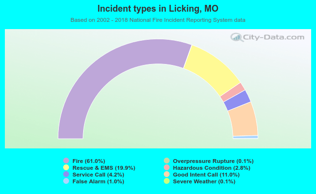 Incident types in Licking, MO