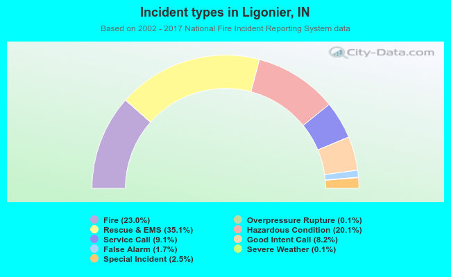 Incident types in Ligonier, IN
