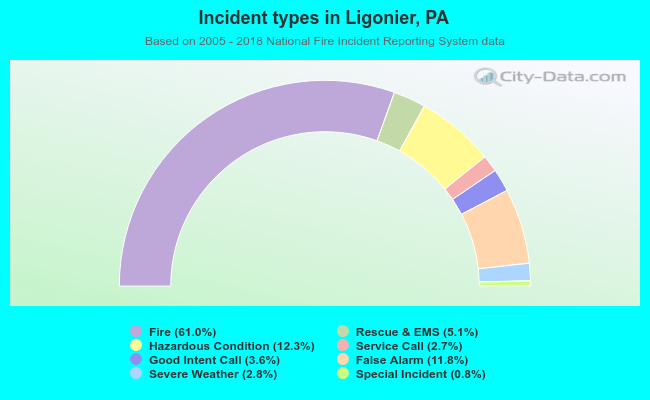 Incident types in Ligonier, PA