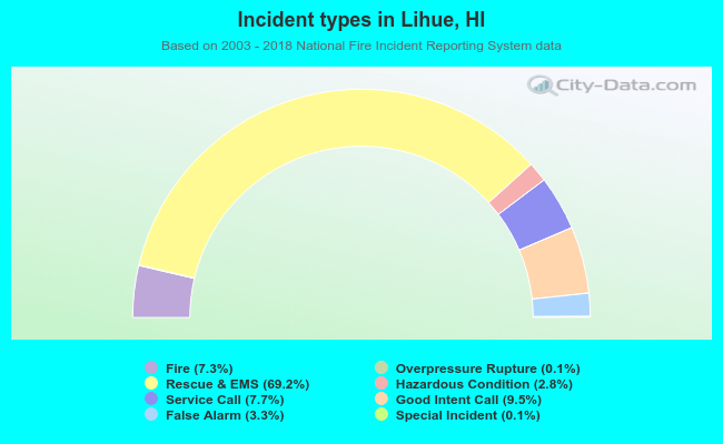 Incident types in Lihue, HI