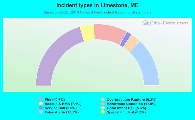 Incident types in Limestone, ME