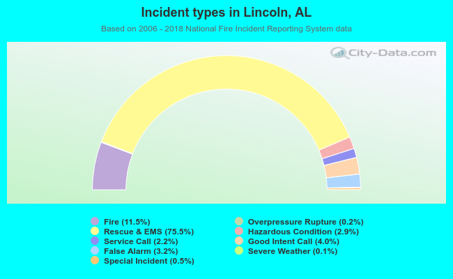 Incident types in Lincoln, AL
