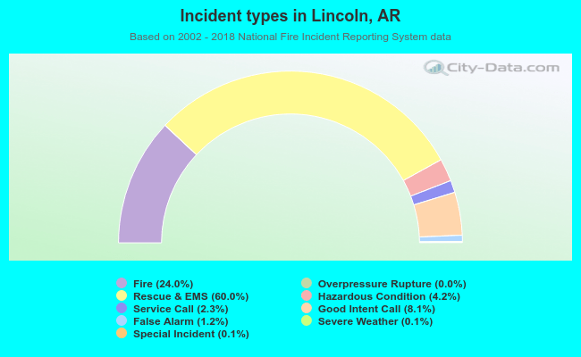 Incident types in Lincoln, AR
