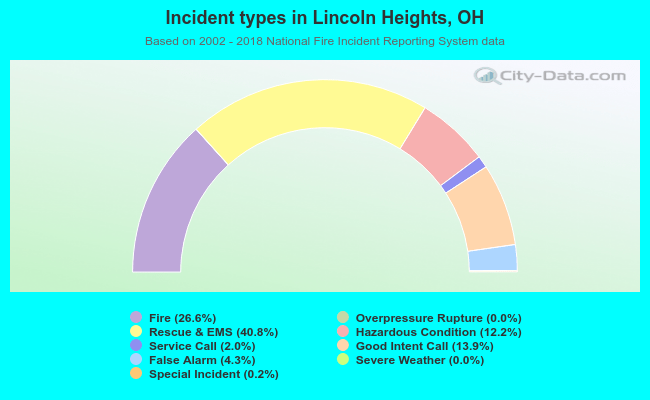 Incident types in Lincoln Heights, OH