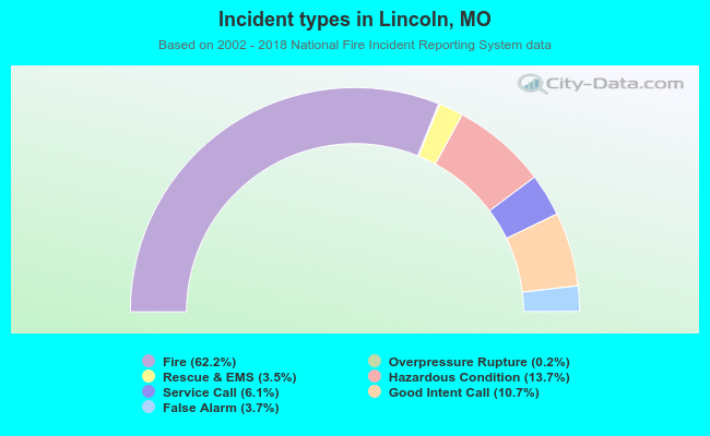 Incident types in Lincoln, MO