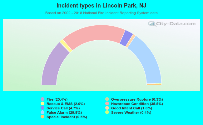 Incident types in Lincoln Park, NJ