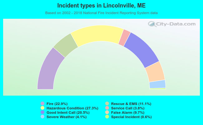 Incident types in Lincolnville, ME
