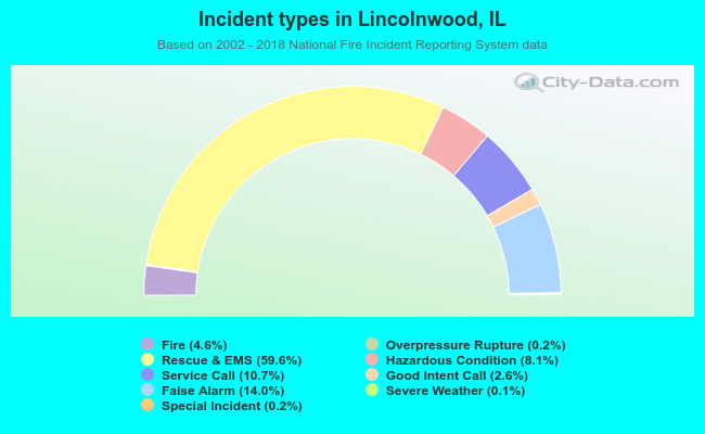 Incident types in Lincolnwood, IL