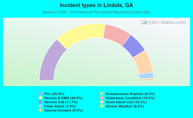 Incident types in Lindale, GA