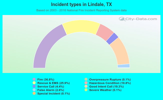 Incident types in Lindale, TX