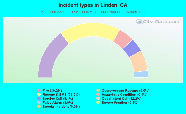 Incident types in Linden, CA
